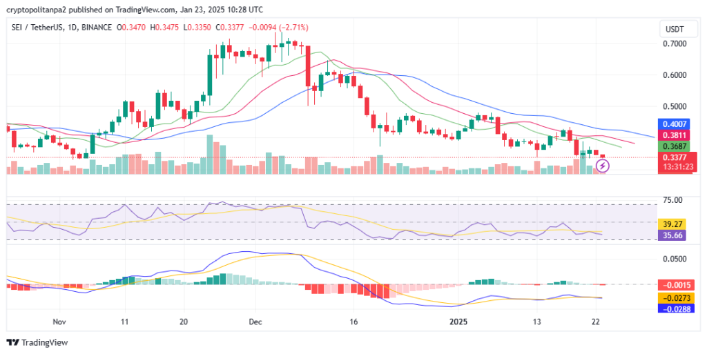 SEI/USD 1- day chart