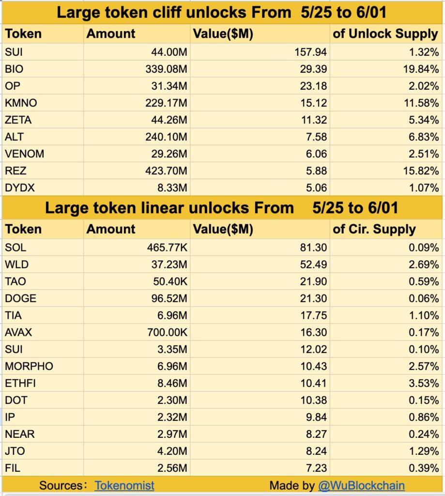 Sui and Bio Protocol lead token releases between May 25 and June 1